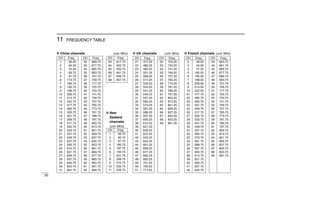 Icom IC-R5 instruction manual DChina channels, DNew, Zealand, Channels, UK channels, French channels unit MHz 