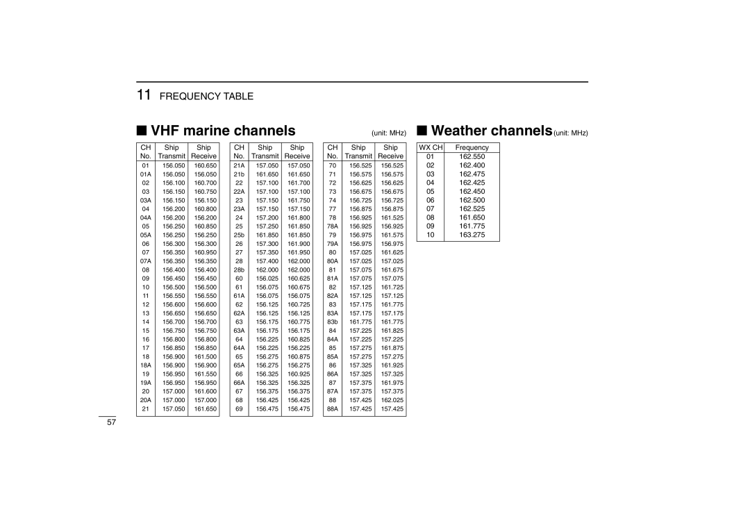 Icom IC-R5 instruction manual VHF marine channels, Weather channelsunit MHz 