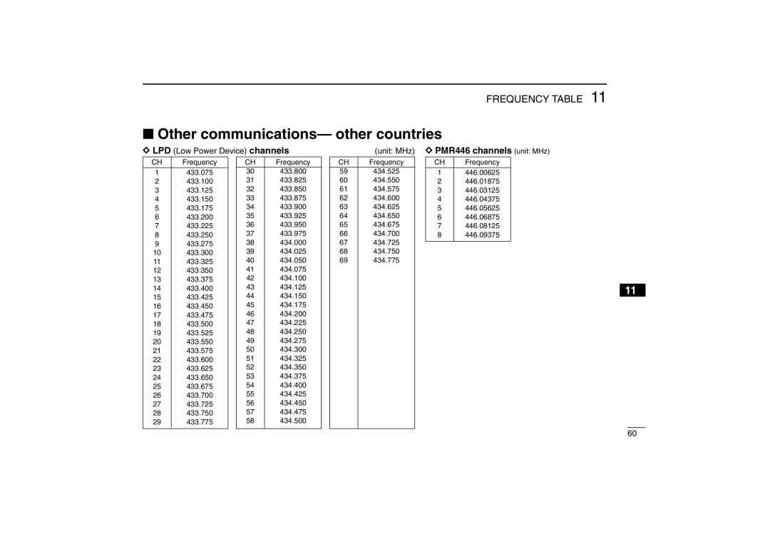 Icom IC-R5 Other communications- other countries, PMR446 channels unit MHz, LPD Low Power Device channels Unit MHz 