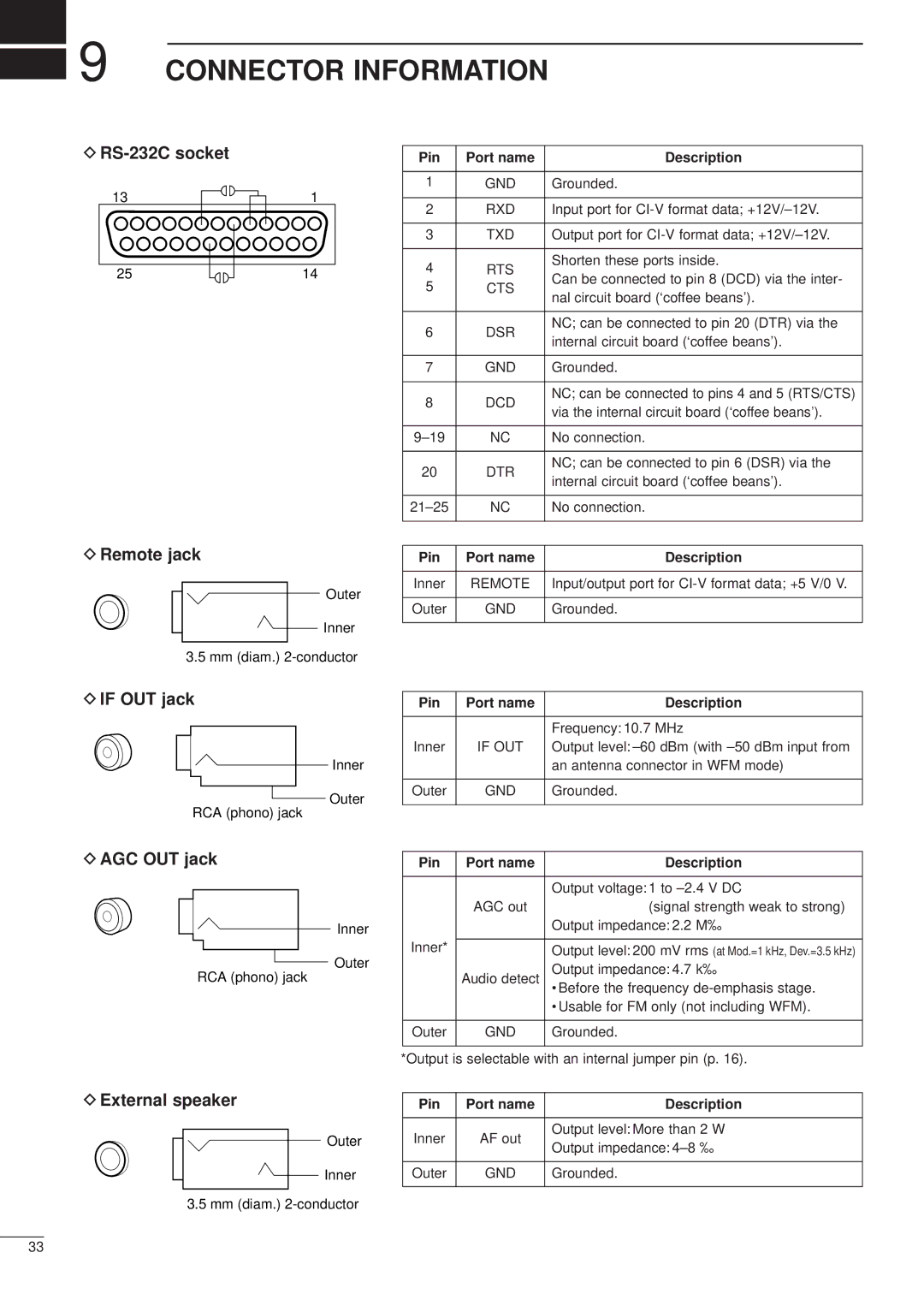 Icom IC-R8500 Connector Information, RS-232C socket Remote jack, If OUT jack, AGC OUT jack, External speaker 