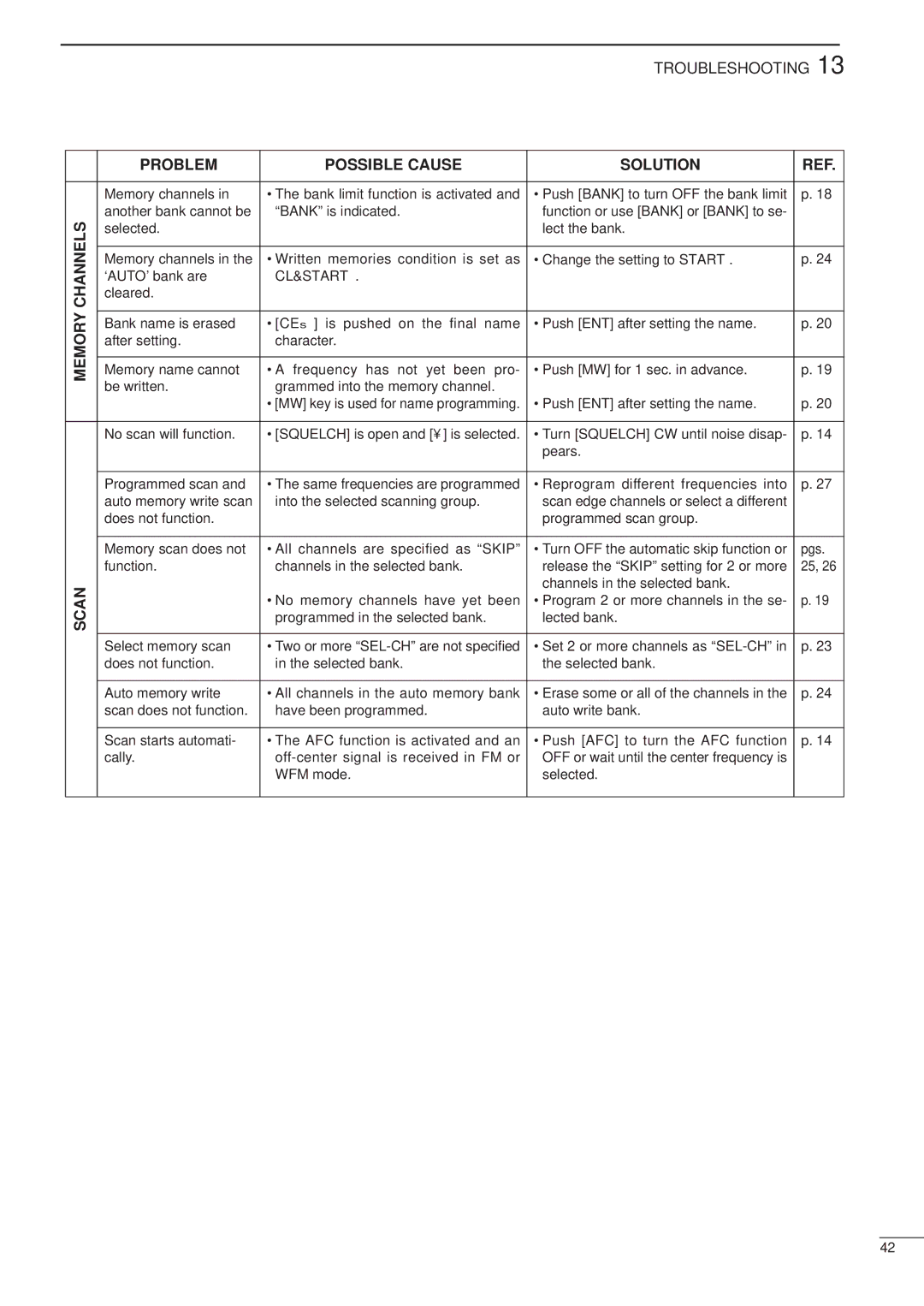 Icom IC-R8500 instruction manual Memory Channels Scan Problem Possible Cause Solution 