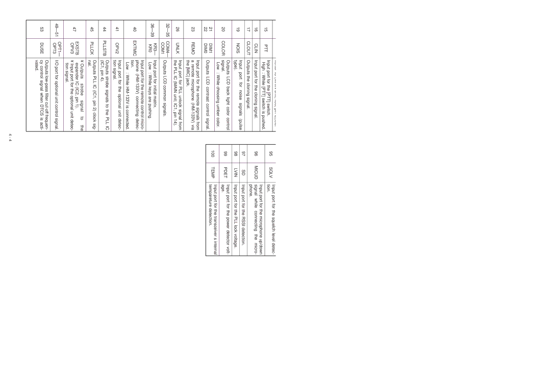 Icom IC-V8000 service manual Port Allocations, CPU Logic Unit IC7, Pin Port Description Number Name 