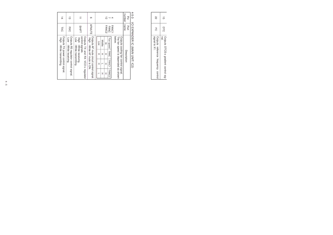 Icom IC-V8000 service manual 2 D/A Convertor IC Main Unit IC5, 3 I/O Expander IC Main Unit IC2, Pin Port Description Number 