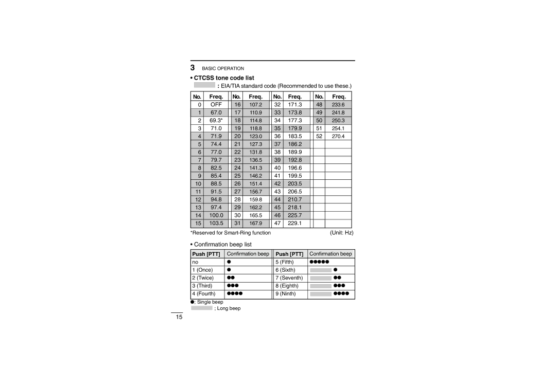 Icom iF22SR instruction manual Freq, Push PTT 