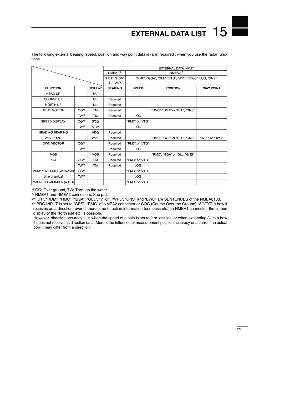 Icom MR-1000RTM, MR-1000TTM, EX-2714 instruction manual External Data List, Bearing Speed Position 