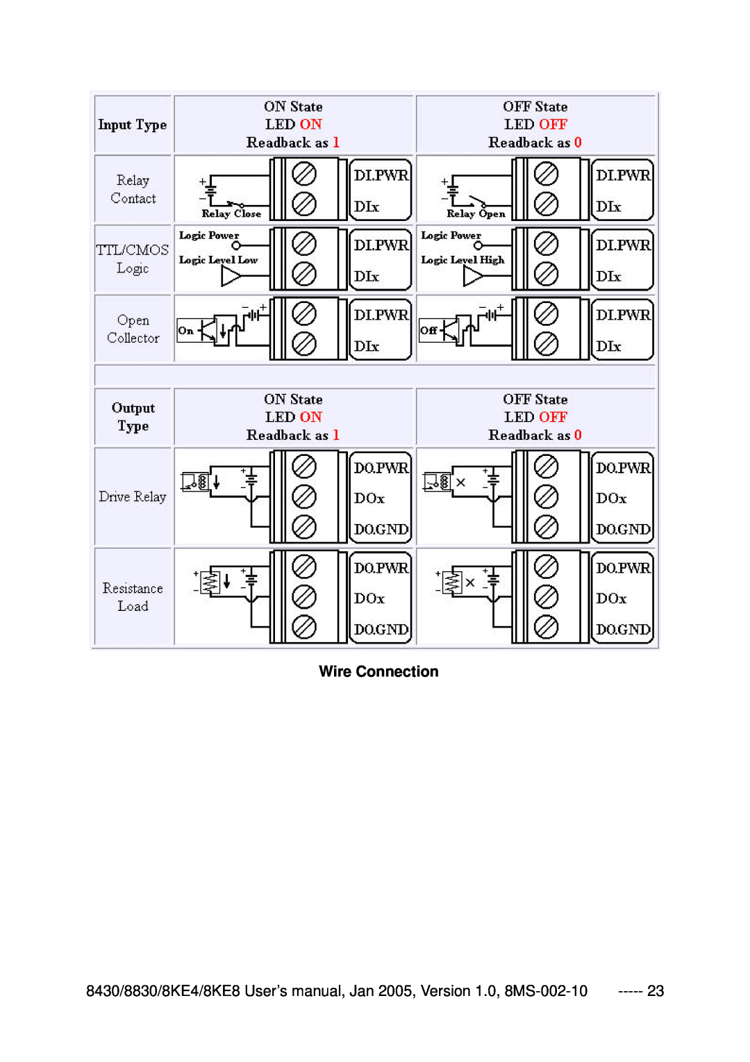 ICP DAS USA user manual Wire Connection, 8430/8830/8KE4/8KE8 User’s manual, Jan 2005, Version 1.0, 8MS-002-10 