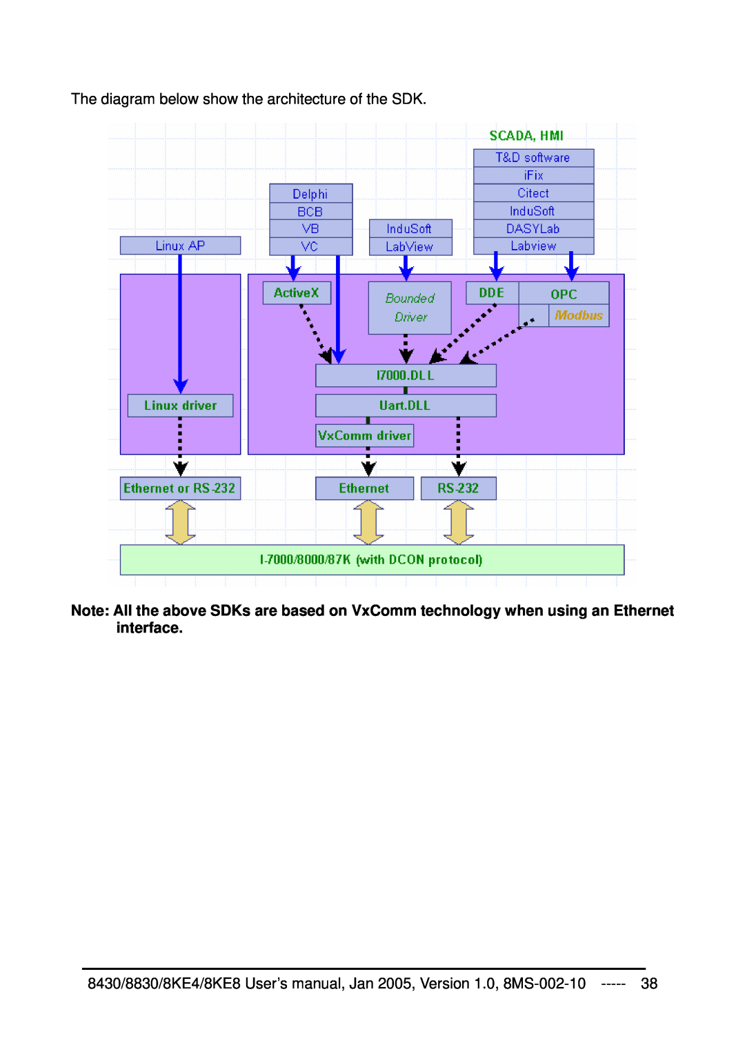 ICP DAS USA 8430, 8KE8, 8KE4, 8830 user manual The diagram below show the architecture of the SDK 