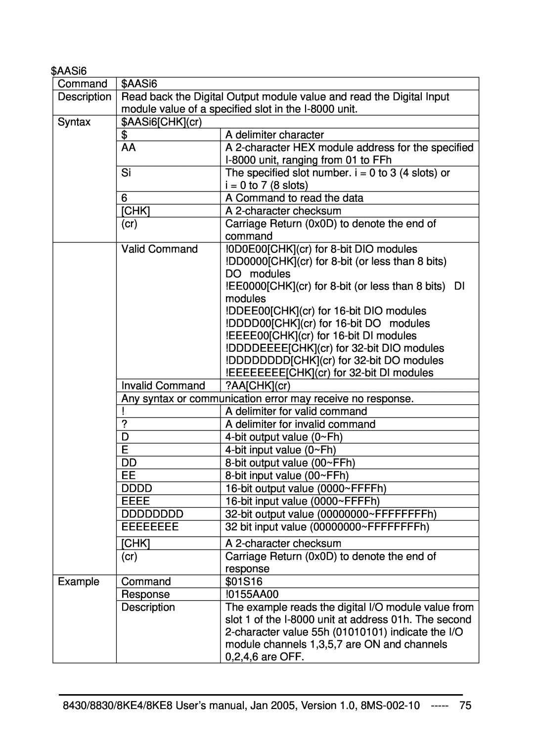 ICP DAS USA 8830 $AASi6, Command, Description, Read back the Digital Output module value and read the Digital Input, Dddd 