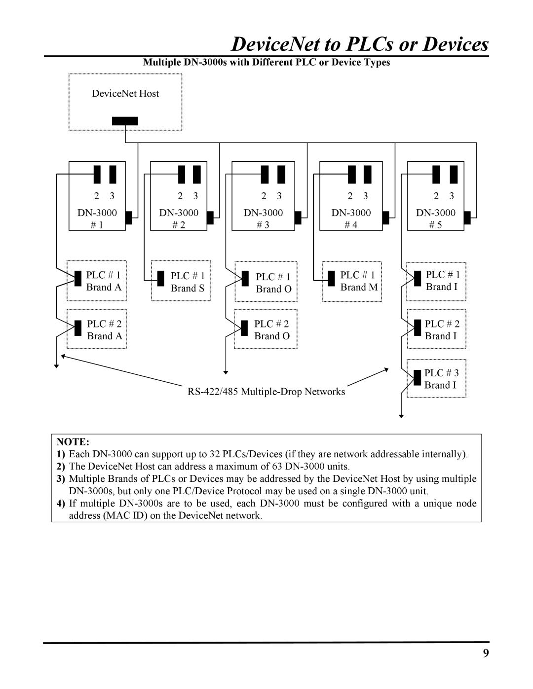 ICP DAS USA DB25, 100-700 PLCS user manual Multiple DN-3000s with Different PLC or Device Types 