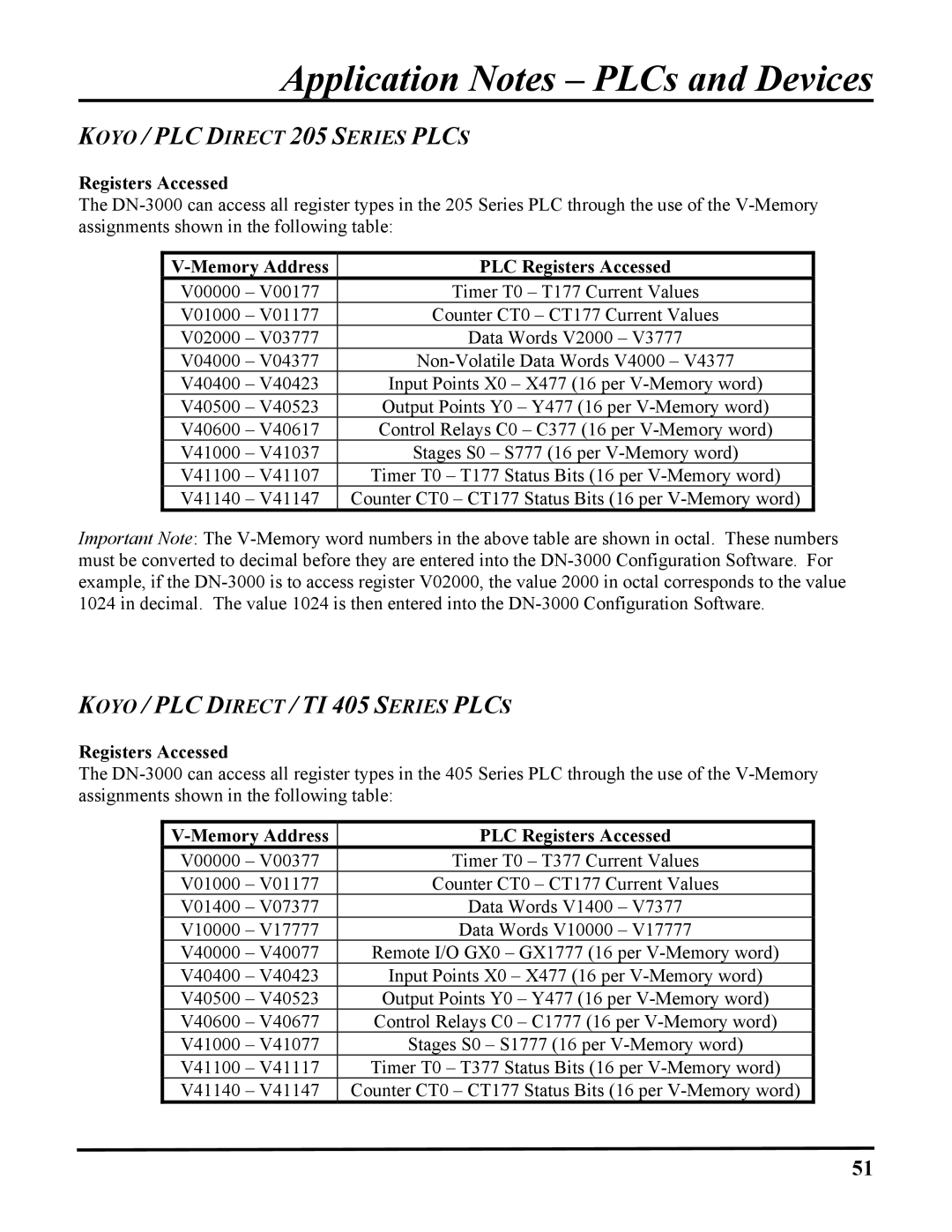 ICP DAS USA DB25, 100-700 PLCS, DN-3000 user manual Koyo / PLC Direct 205 Series Plcs, Memory Address PLC Registers Accessed 