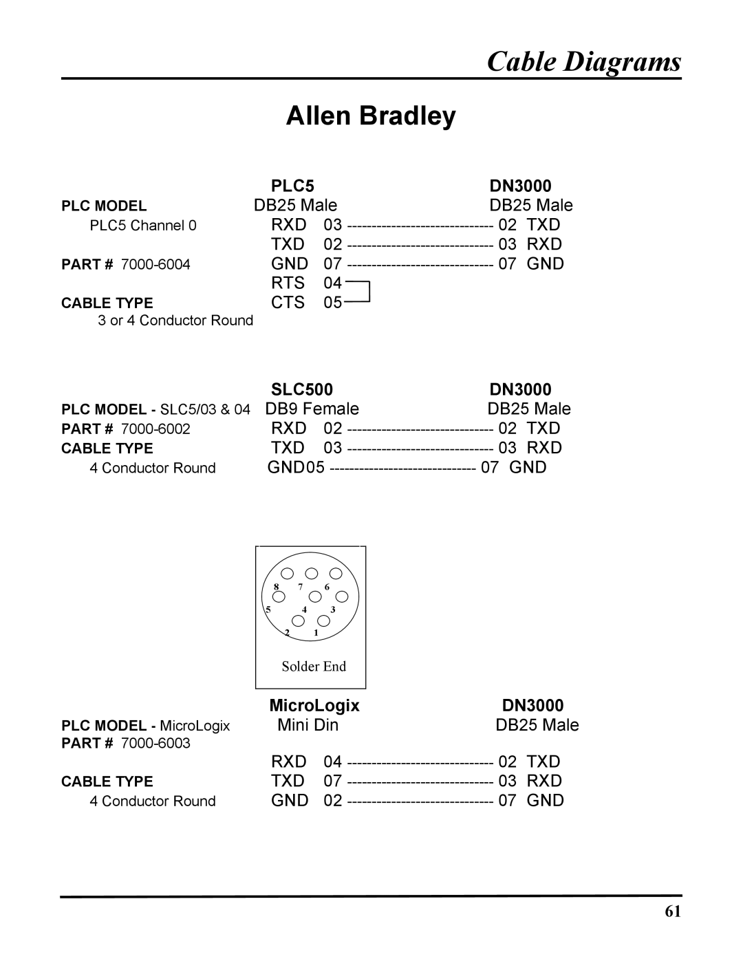 ICP DAS USA 100-700 PLCS, DB25, DN-3000 user manual Allen Bradley, Solder End 