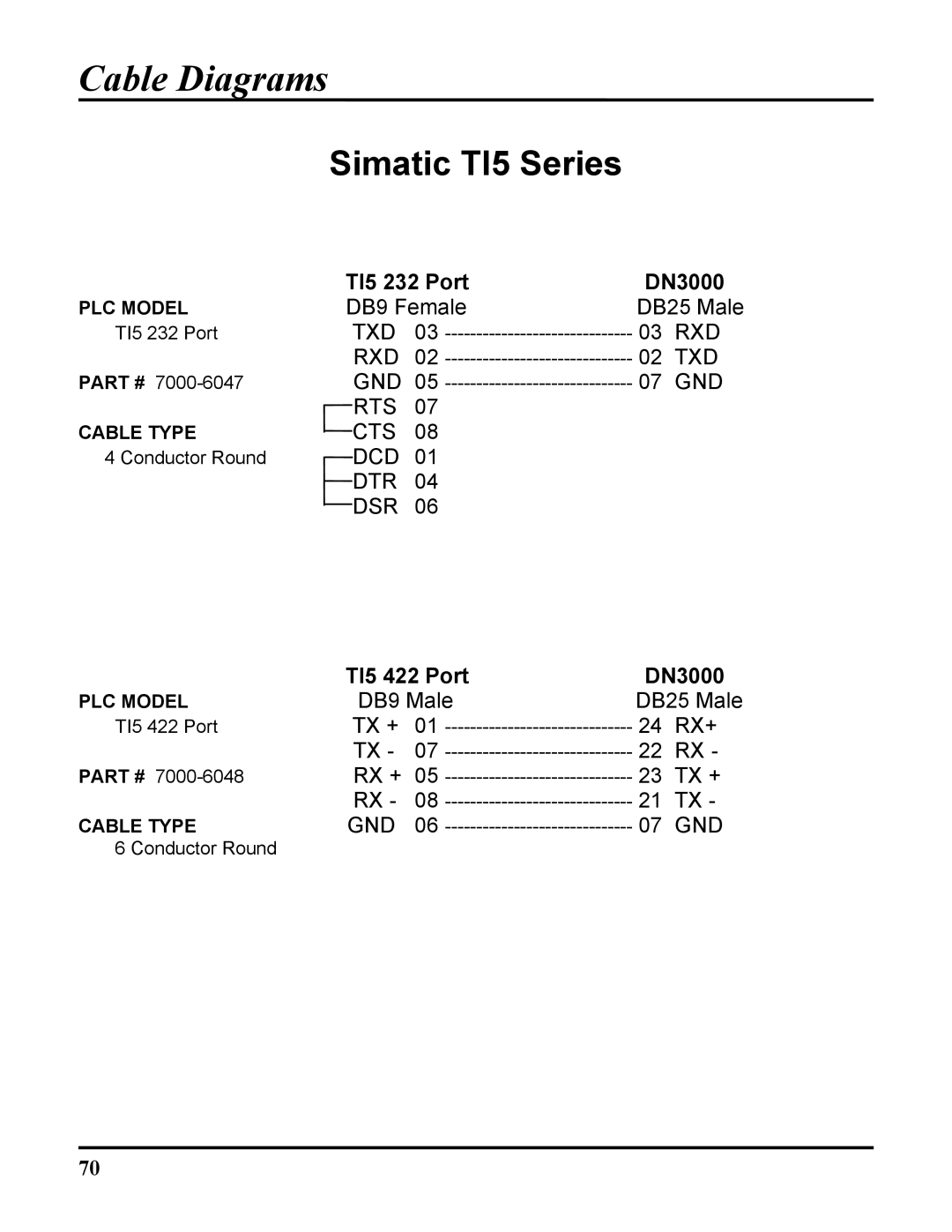 ICP DAS USA 100-700 PLCS, DB25, DN-3000 user manual Simatic TI5 Series, TI5 232 Port DN3000 