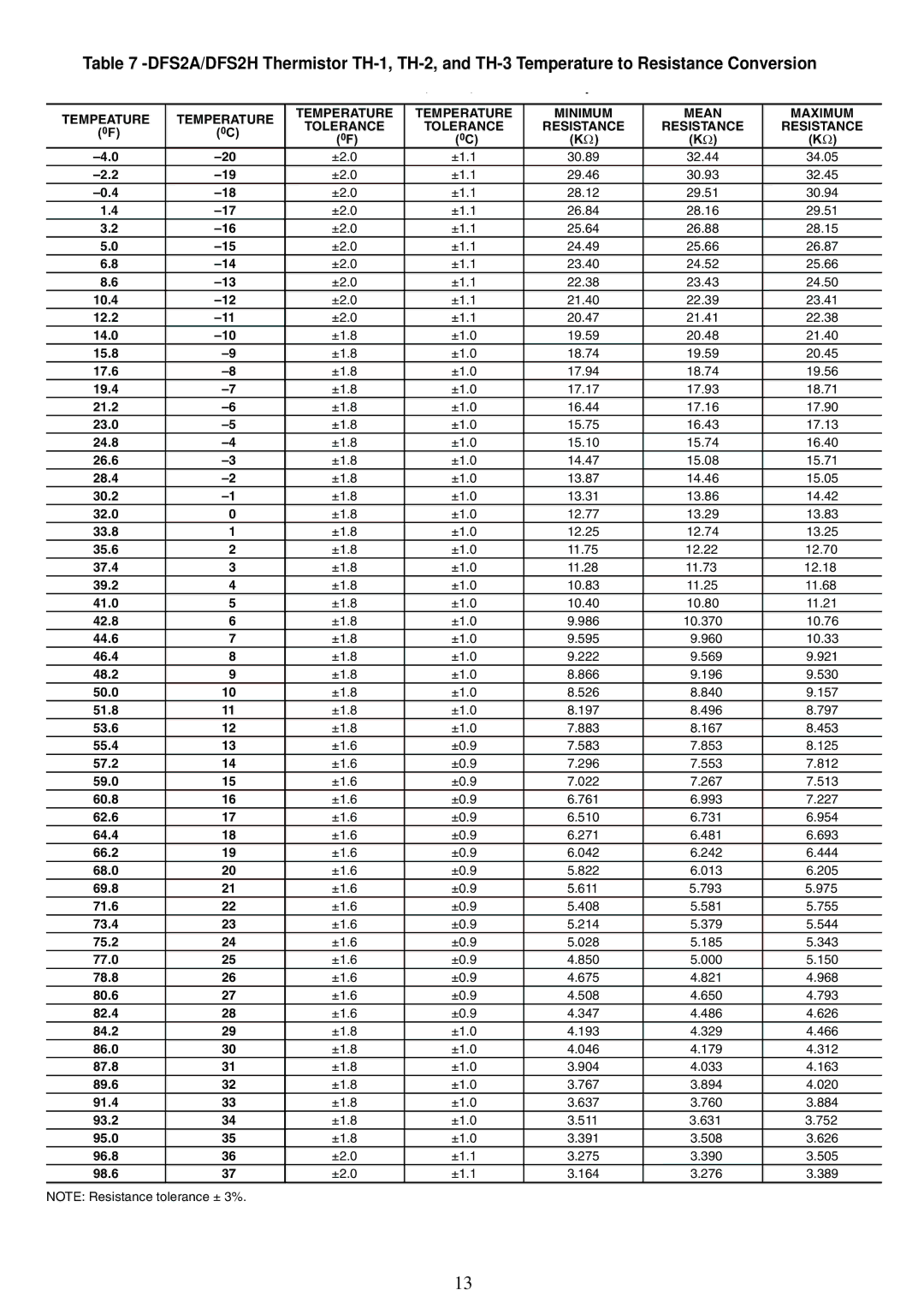 ICP DAS USA DFS2H324J2A, DFS2A318J2A, DFS2A324J2A, DFS2H318J2A specifications Tempeature Temperature Minimum Mean 