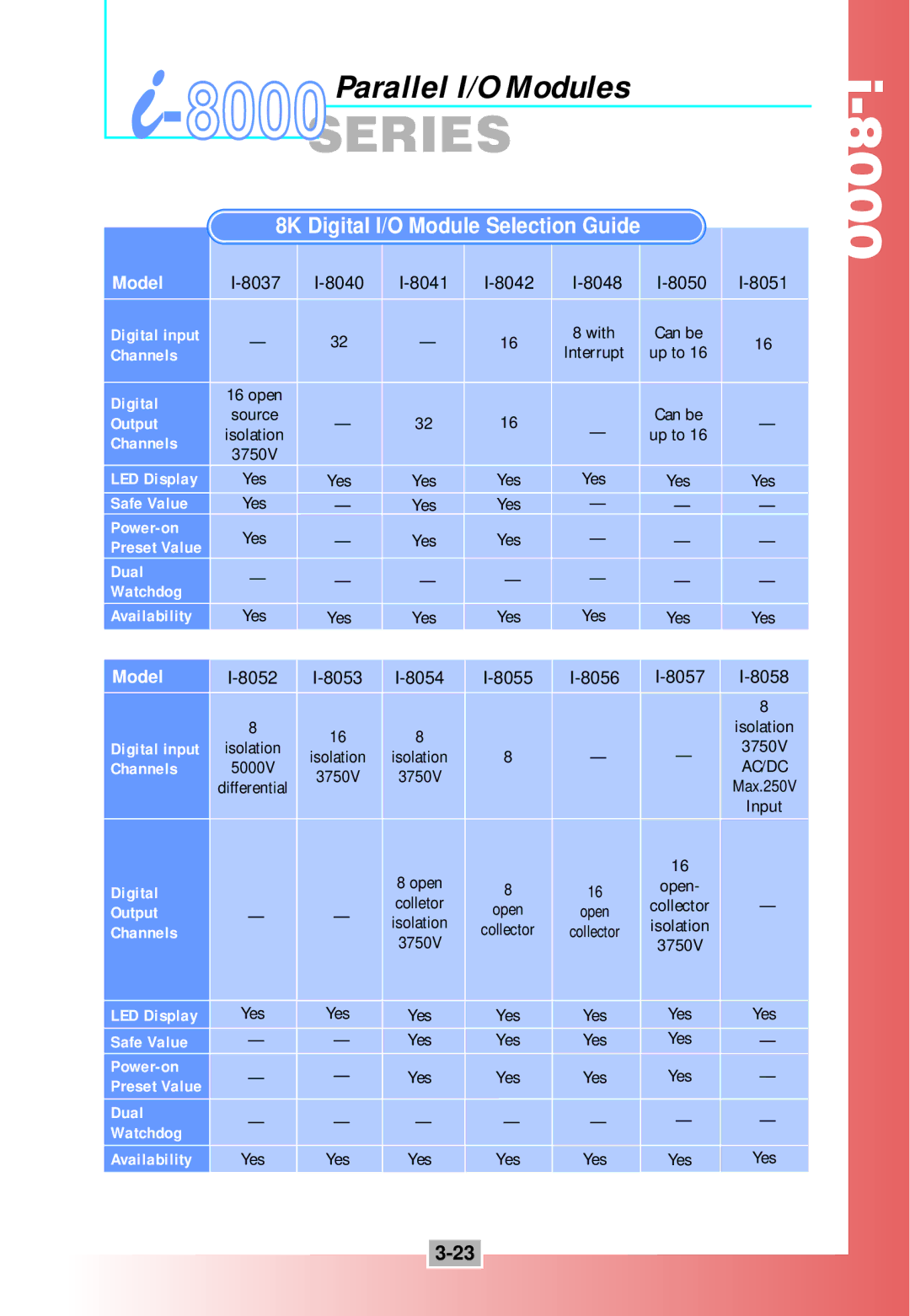 ICP DAS USA i-8000 Series manual 8000SERIES, 8K Digital I/O Module Selection Guide 