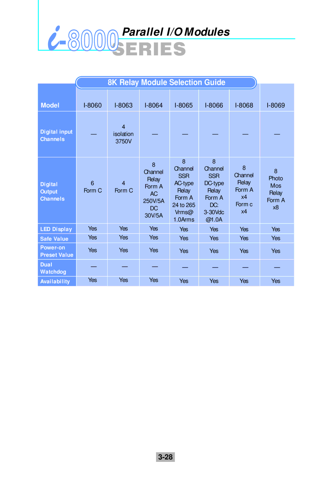 ICP DAS USA i-8000 Series manual 8000SERIES, 8K Relay Module Selection Guide 