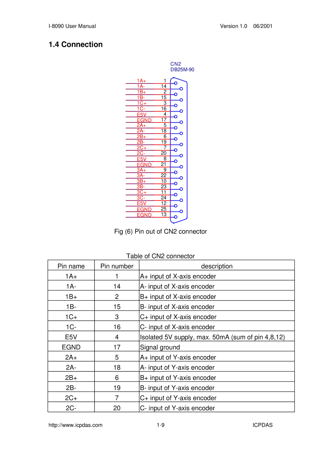 ICP DAS USA I-8091 2-axis stepping/servo, I-8090 3-axis encoder card user manual Connection, Egnd 