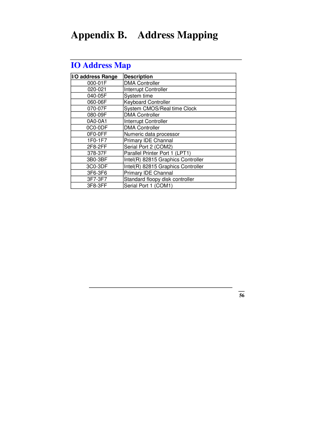 ICP DAS USA SAGP-845EV manual Appendix B. Address Mapping, IO Address Map, Address Range Description 