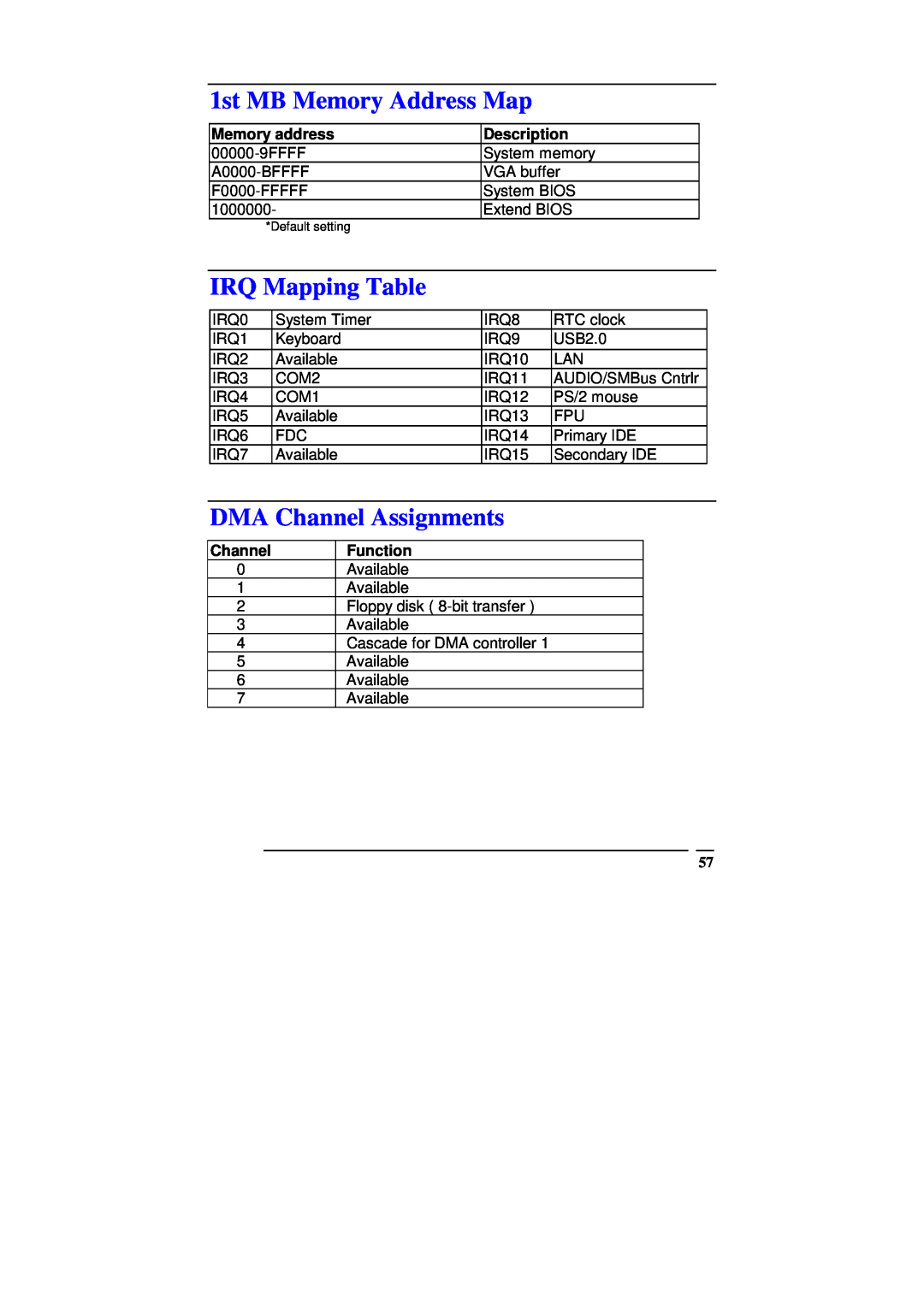 ICP DAS USA SAGP-845EV 1st MB Memory Address Map, IRQ Mapping Table, DMA Channel Assignments, Memory address, Description 