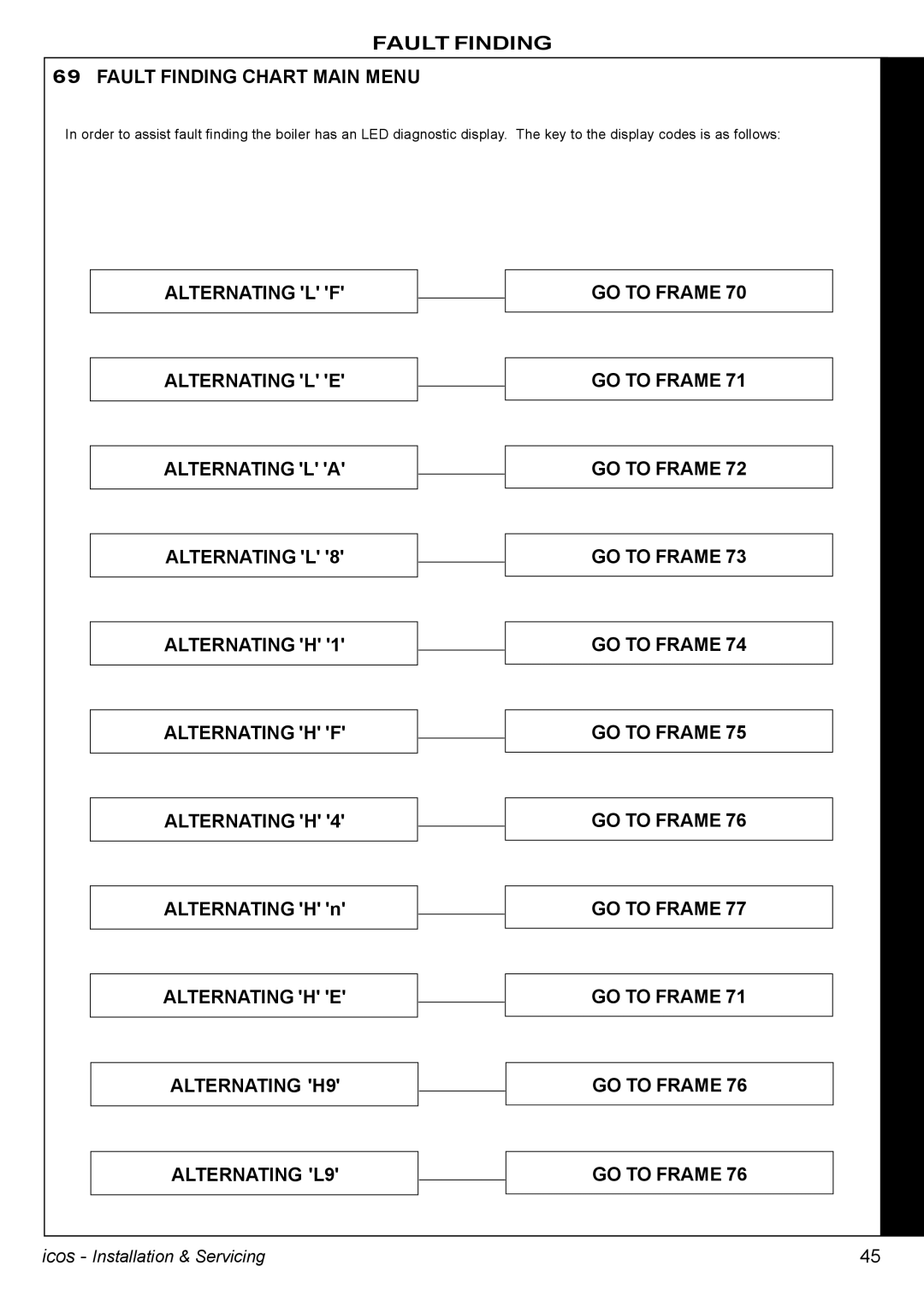 IDEAL INDUSTRIES HE18, HE24, HE12, HE15 manual Fault Finding Fault Finding Chart Main Menu, Alternating H n 