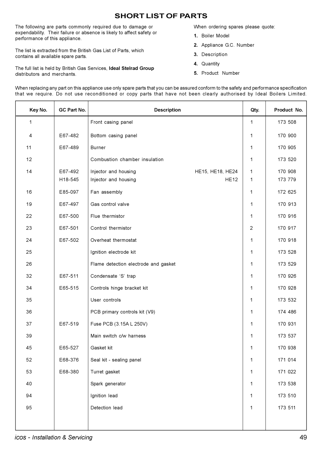 IDEAL INDUSTRIES HE18, HE24, HE12, HE15 manual Short List of Parts, GC Part No Description Qty Product No 