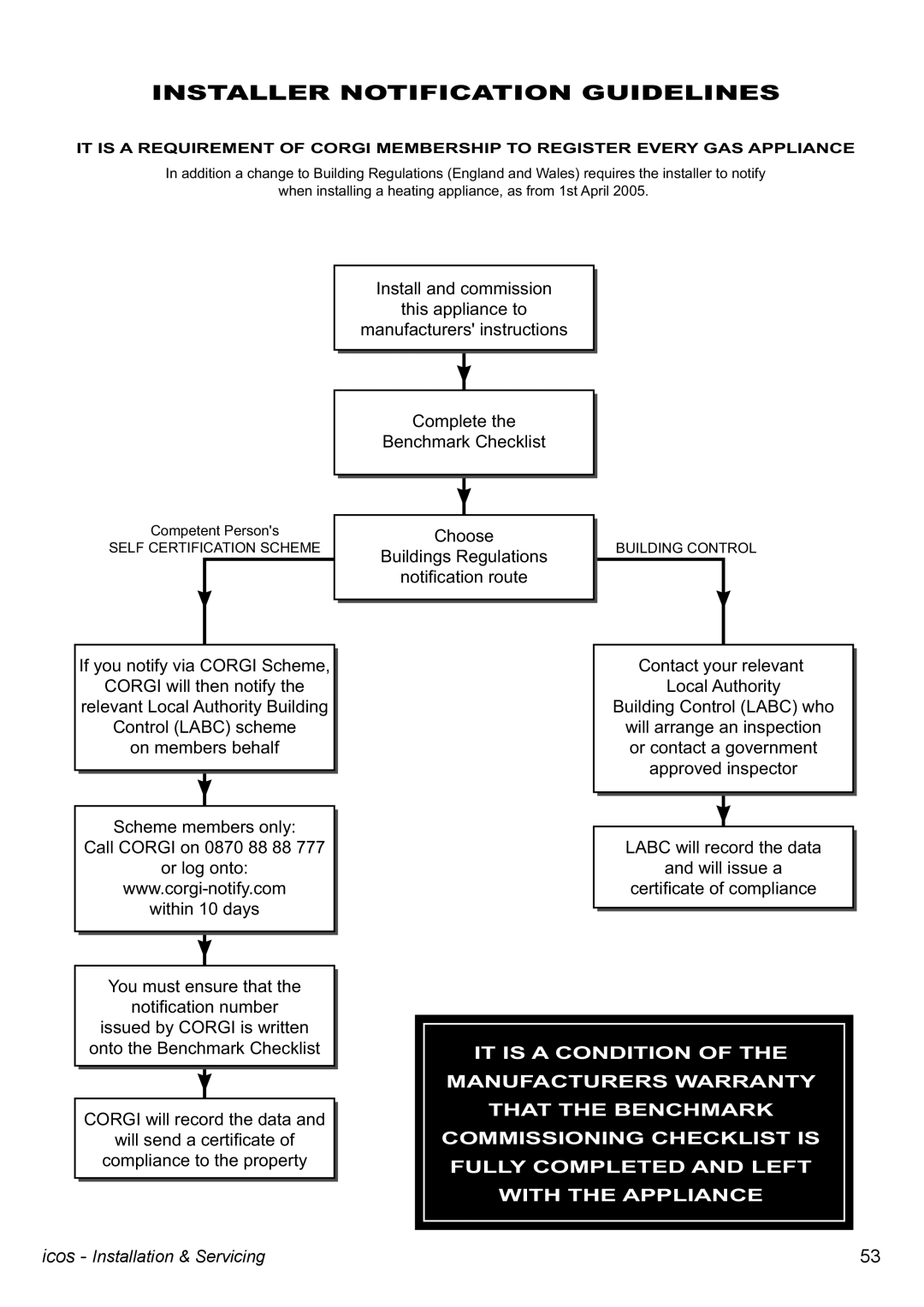 IDEAL INDUSTRIES HE18, HE24, HE12, HE15 manual Installer Notification Guidelines 