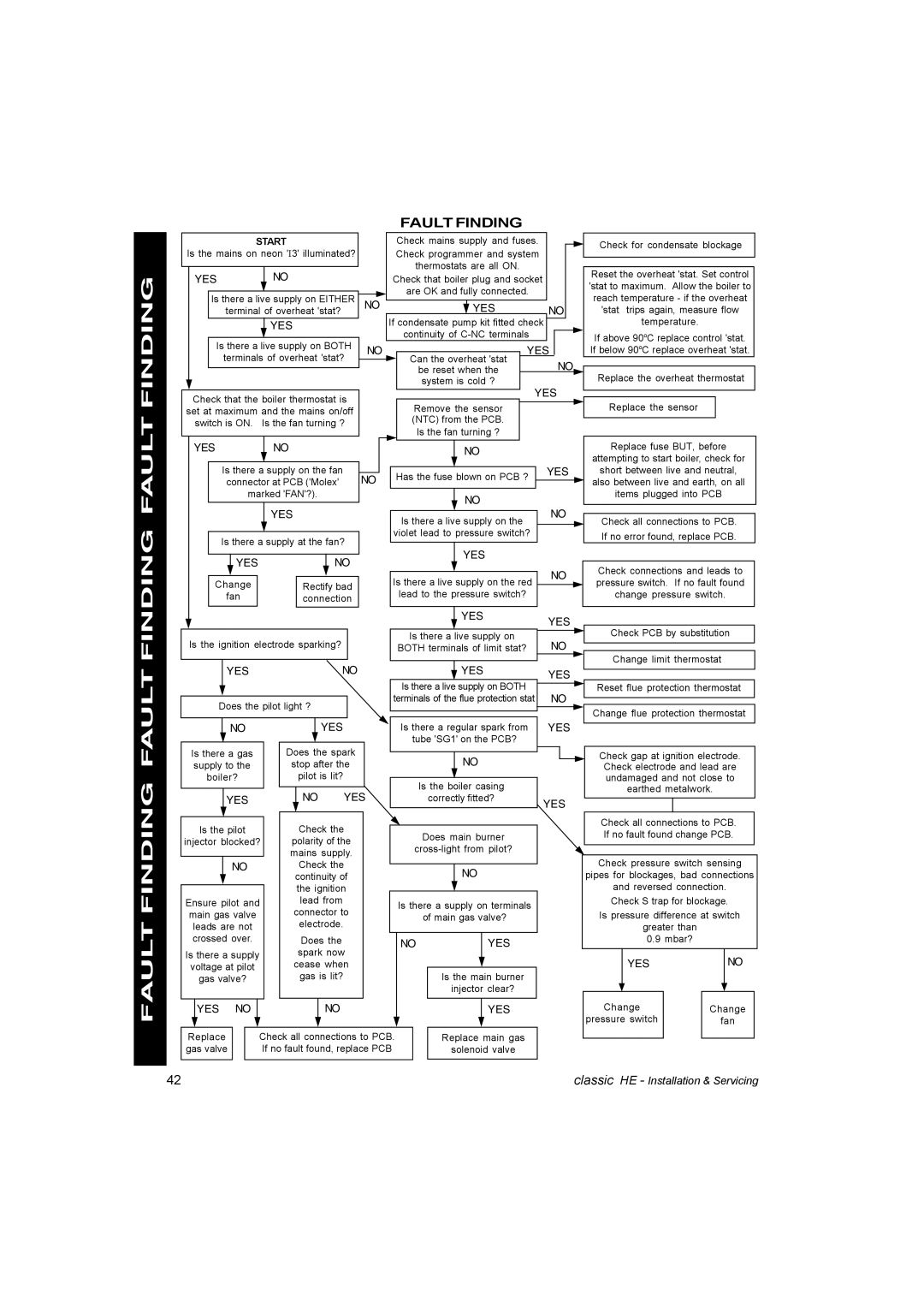 IDEAL INDUSTRIES HE12, HE9, HE18, HE15 manual Fault Finding 