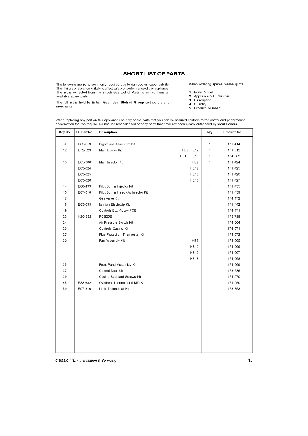 IDEAL INDUSTRIES HE15, HE9, HE18, HE12 manual Short List of Parts, GC Part No Description Qty Product No 