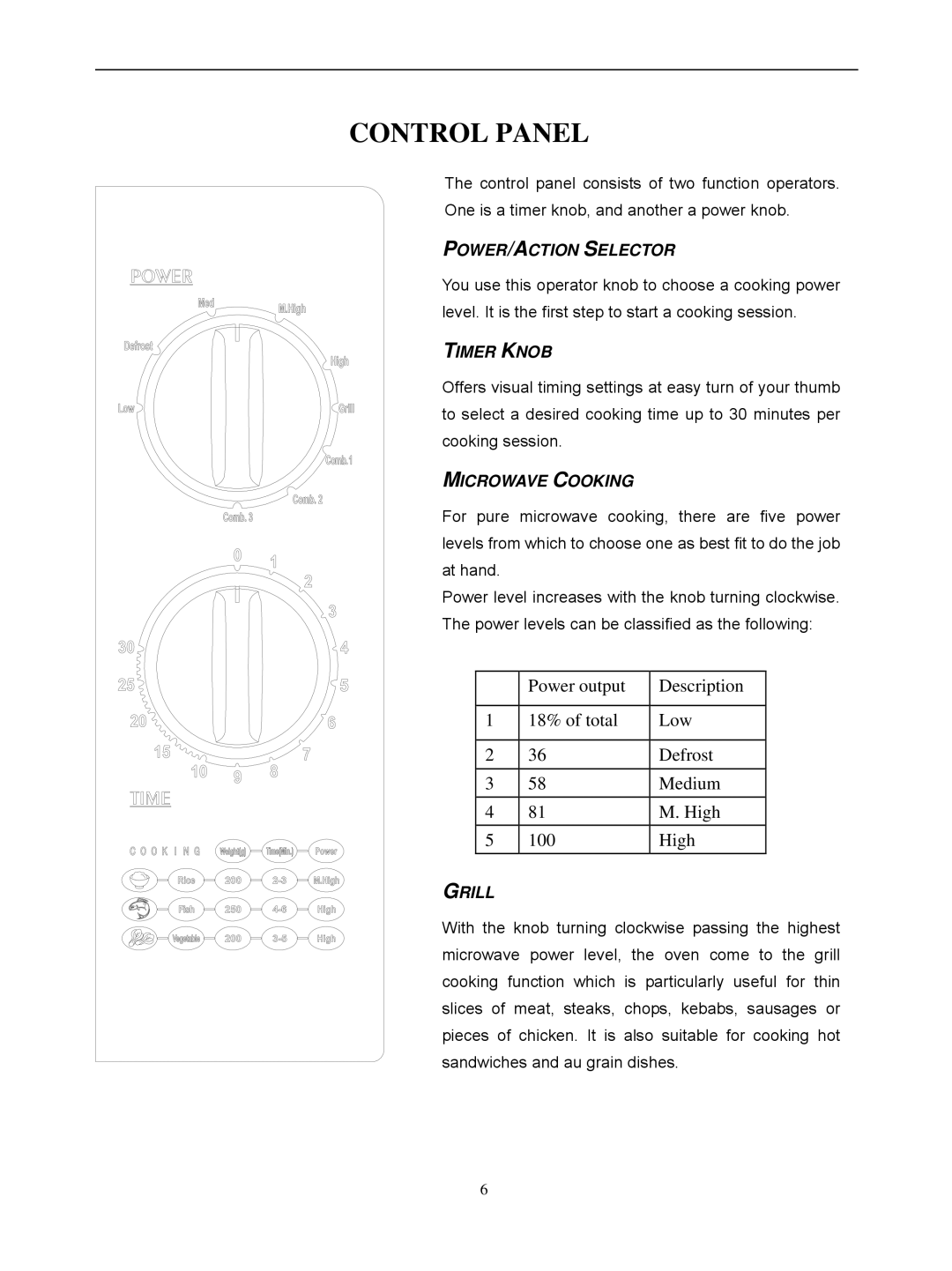 IFB Appliances 17PG1S owner manual Control Panel, POWER/ACTION Selector 