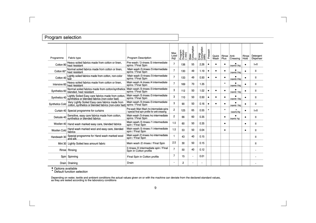 IFB Appliances Digital 7kg manual 