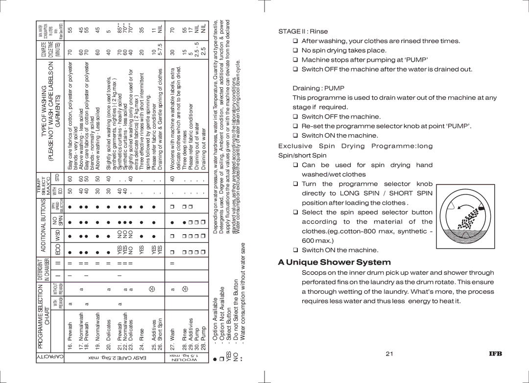 IFB Appliances Elite 5 KG manual Unique Shower System, Eco Wsd 
