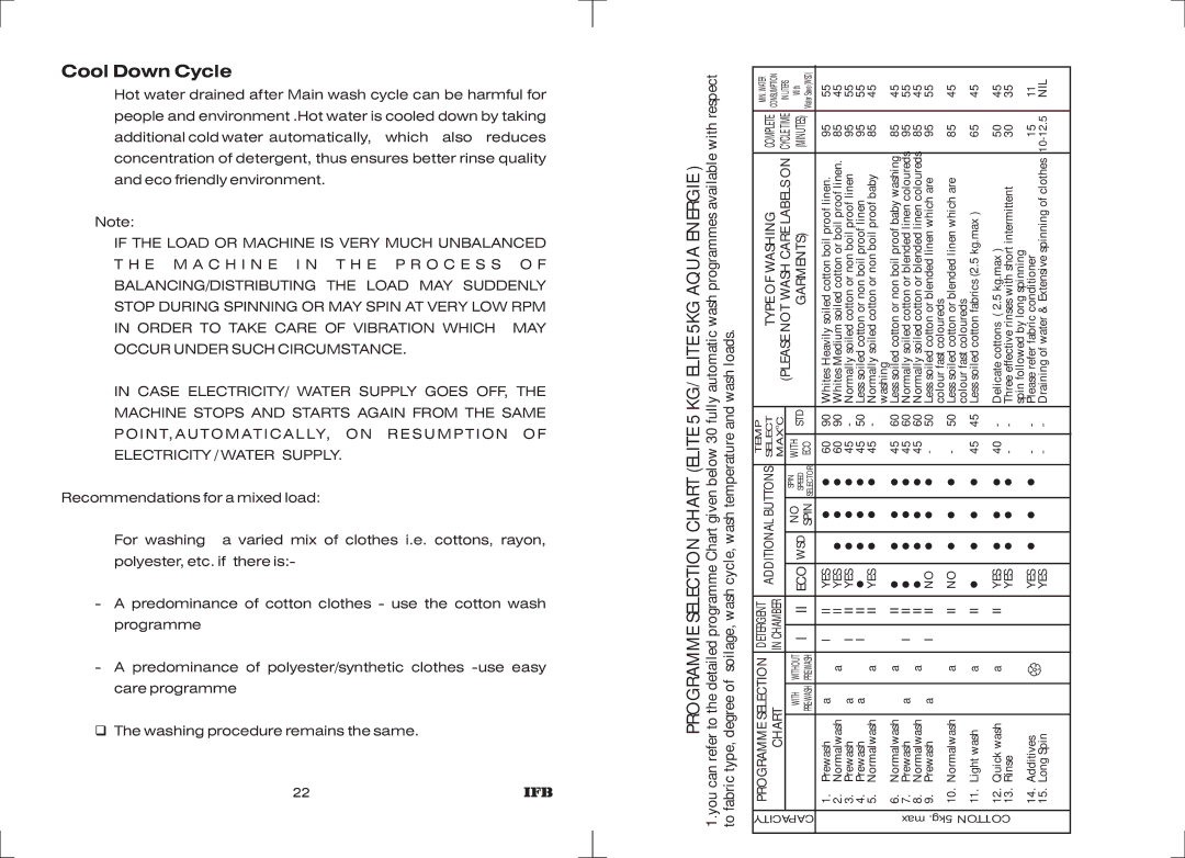 IFB Appliances Elite 5 KG manual Cool Down Cycle, Programme Selection Chart 