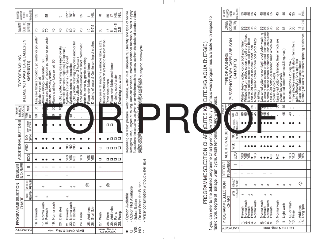 IFB Appliances manual Programme Selection Chart Elite 5 KG/ Elite 5KG Aqua Energie 