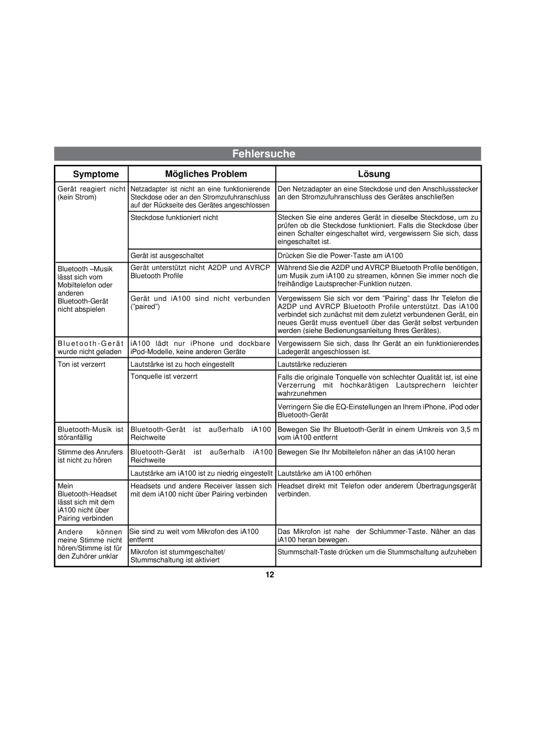 iHome iA100 manual Fehlersuche, Symptome Mögliches Problem Lösung 