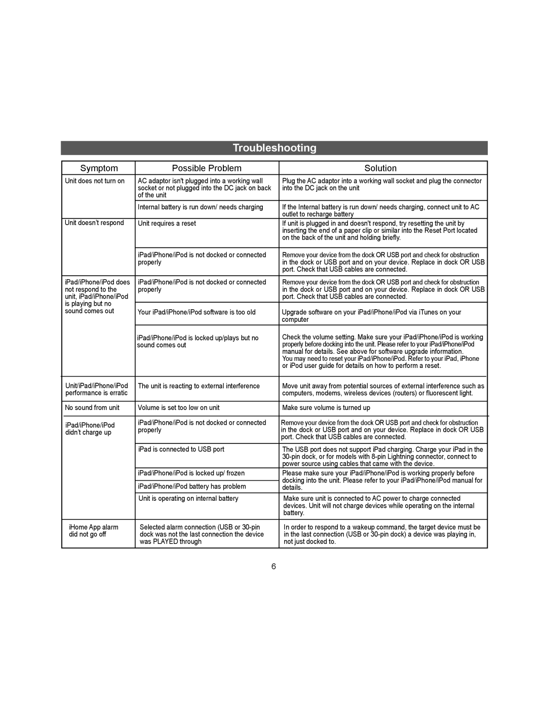 iHome iDN48 manual Troubleshooting, Symptom Possible Problem Solution 