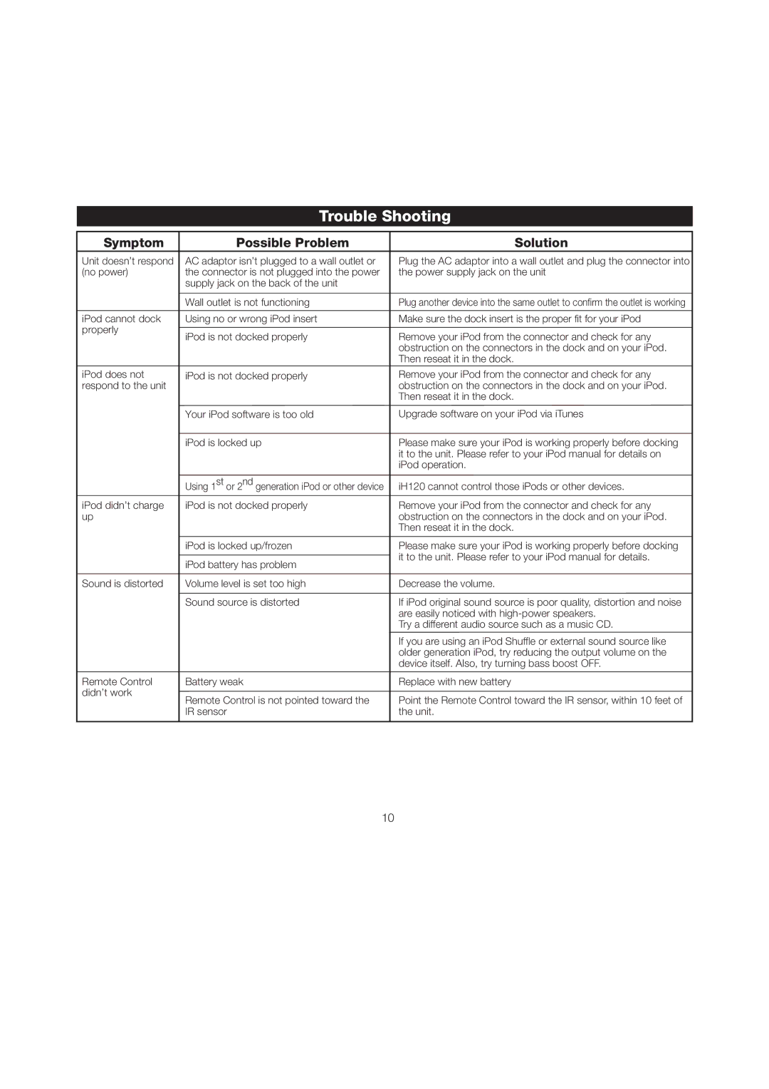 iHome iH120 manual Trouble Shooting, Symptom Possible Problem Solution 