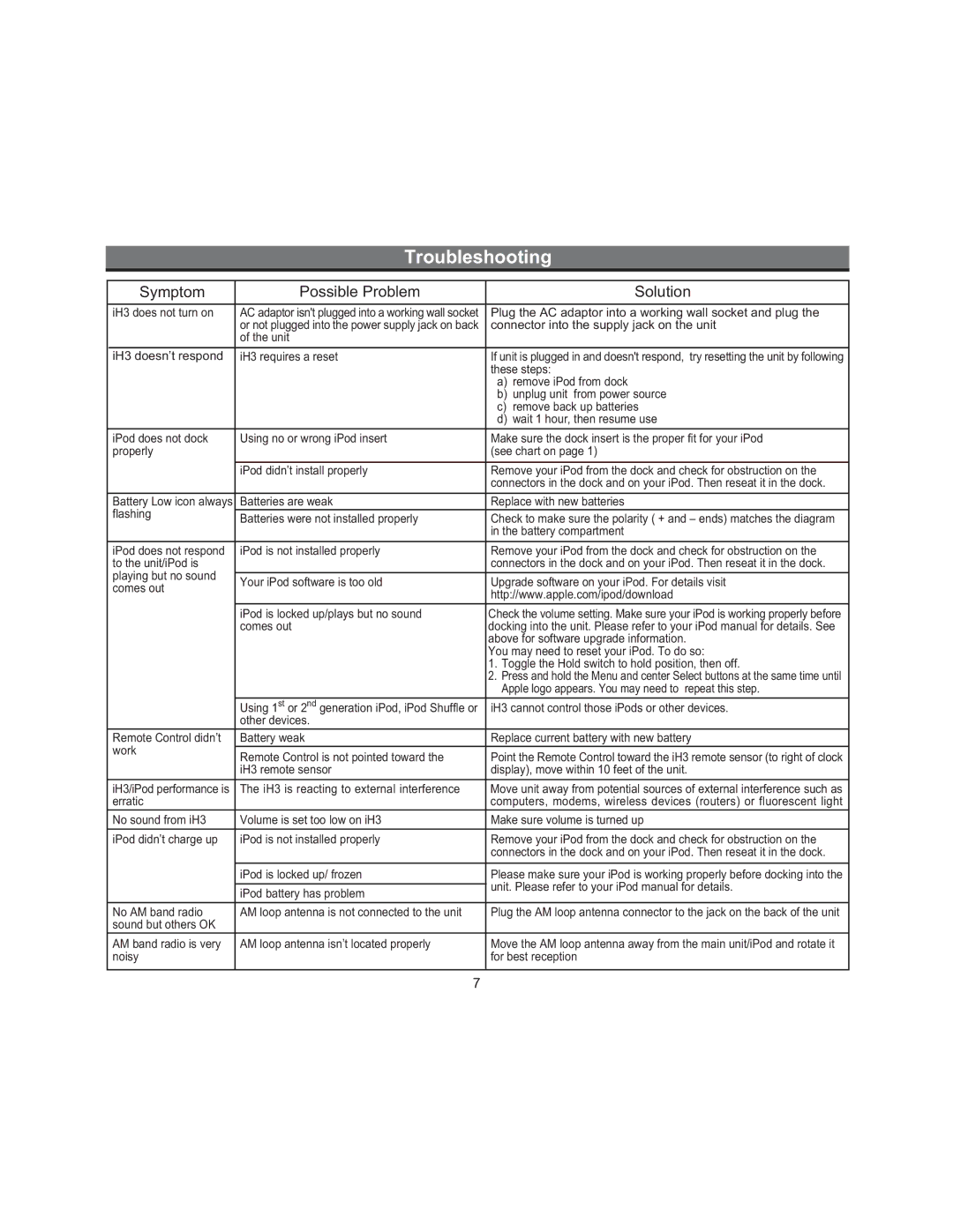 iHome iH3 manual Troubleshooting, Symptom Possible Problem Solution 