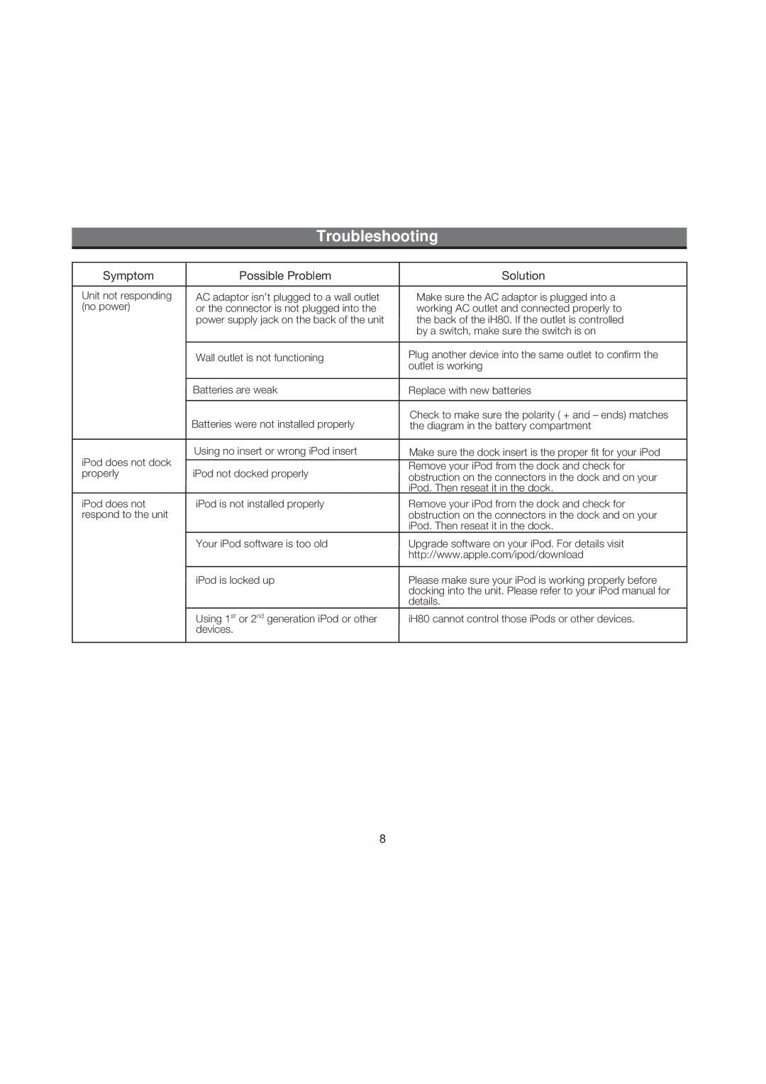 iHome iH80 manual Troubleshooting, Symptom Possible Problem Solution 