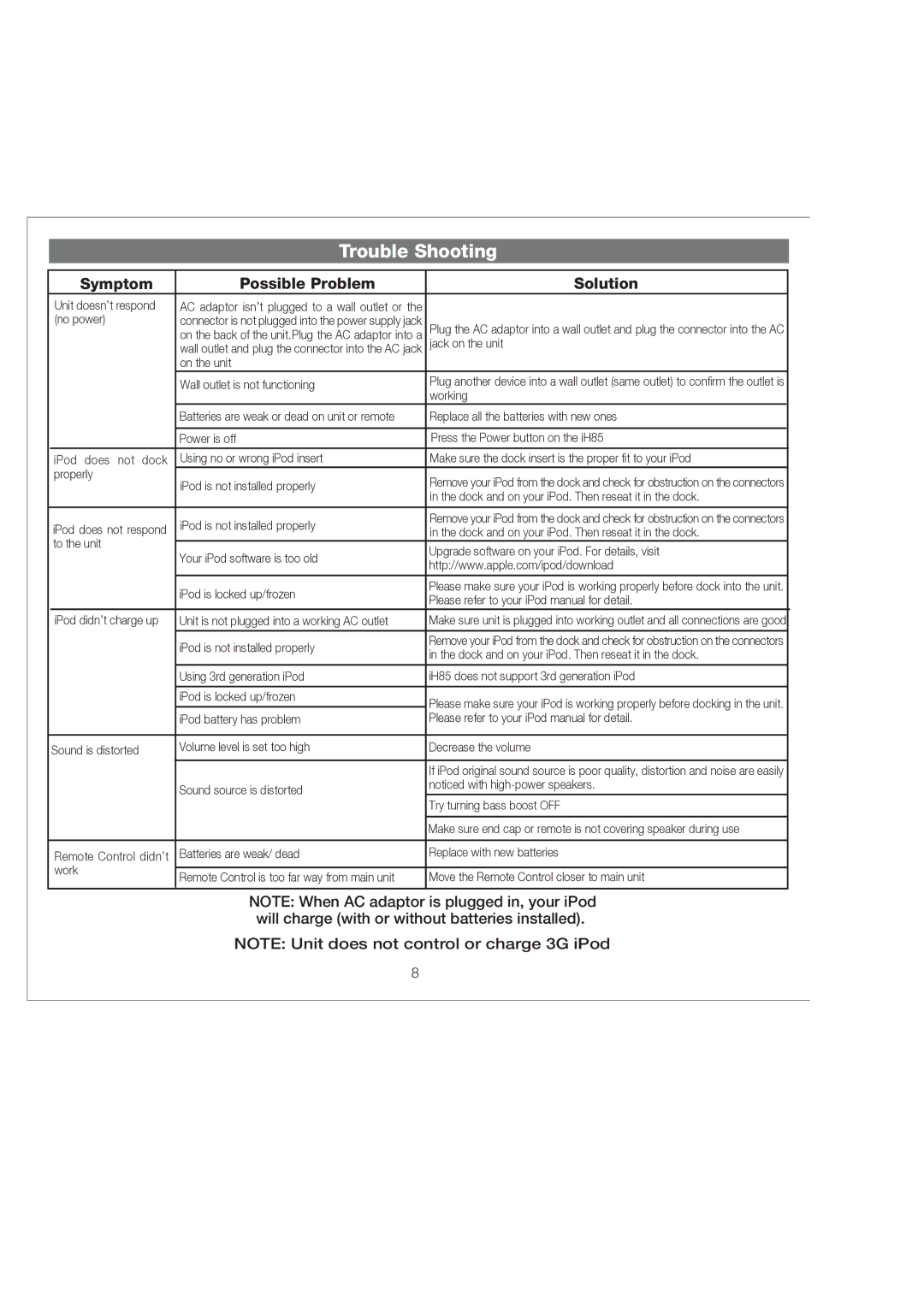 iHome iH85 manual Trouble Shooting, Symptom Possible Problem Solution 