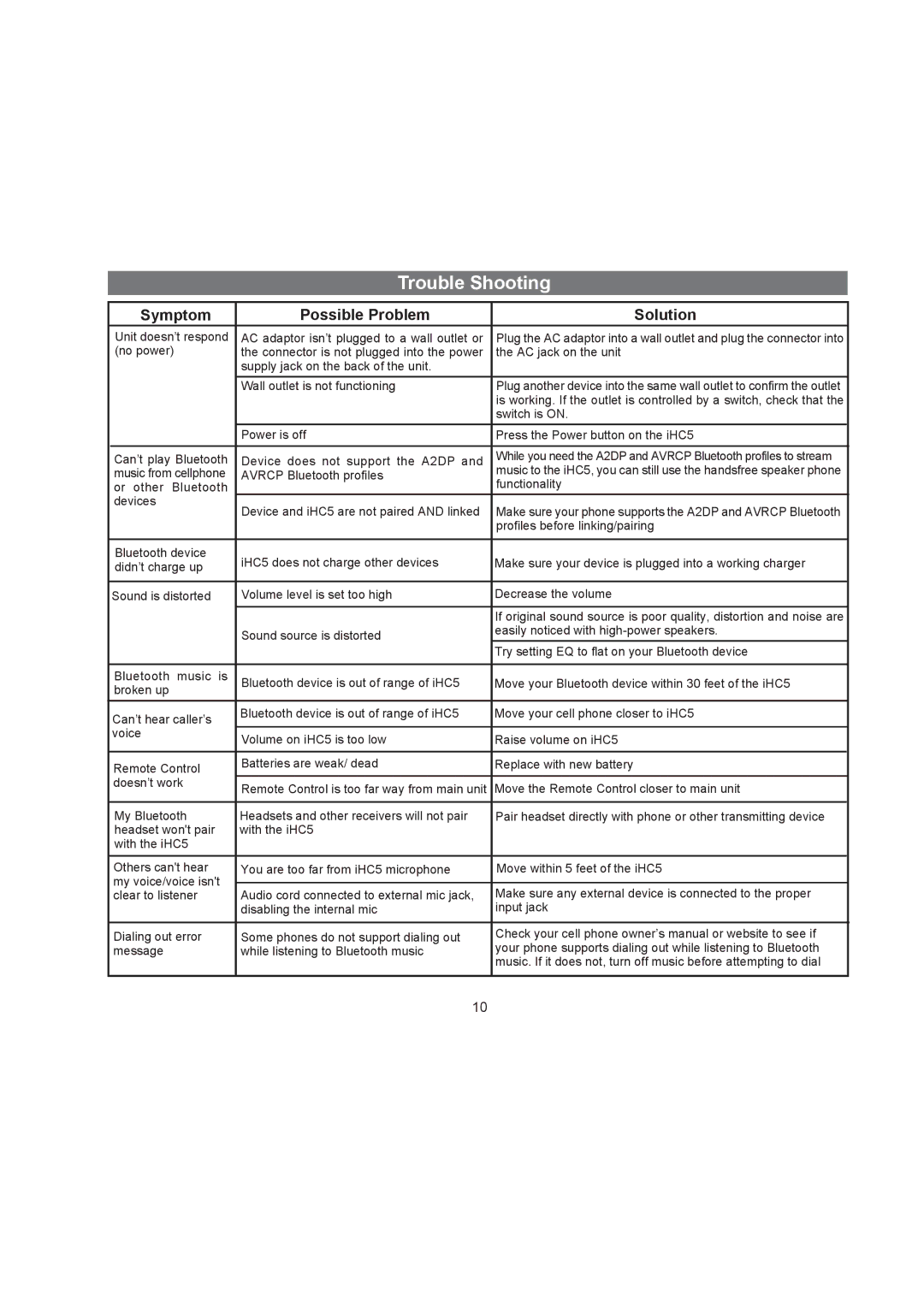 iHome iHC5 manual Trouble Shooting, Symptom Possible Problem Solution 