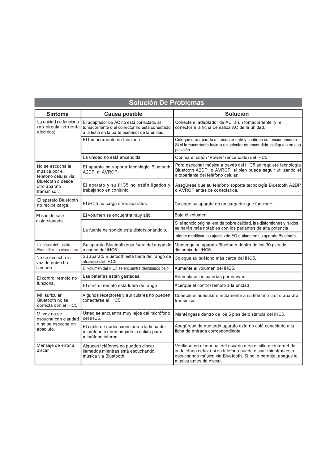 iHome iHC5 manual Solución De Problemas, Síntoma Causa posible Solución 