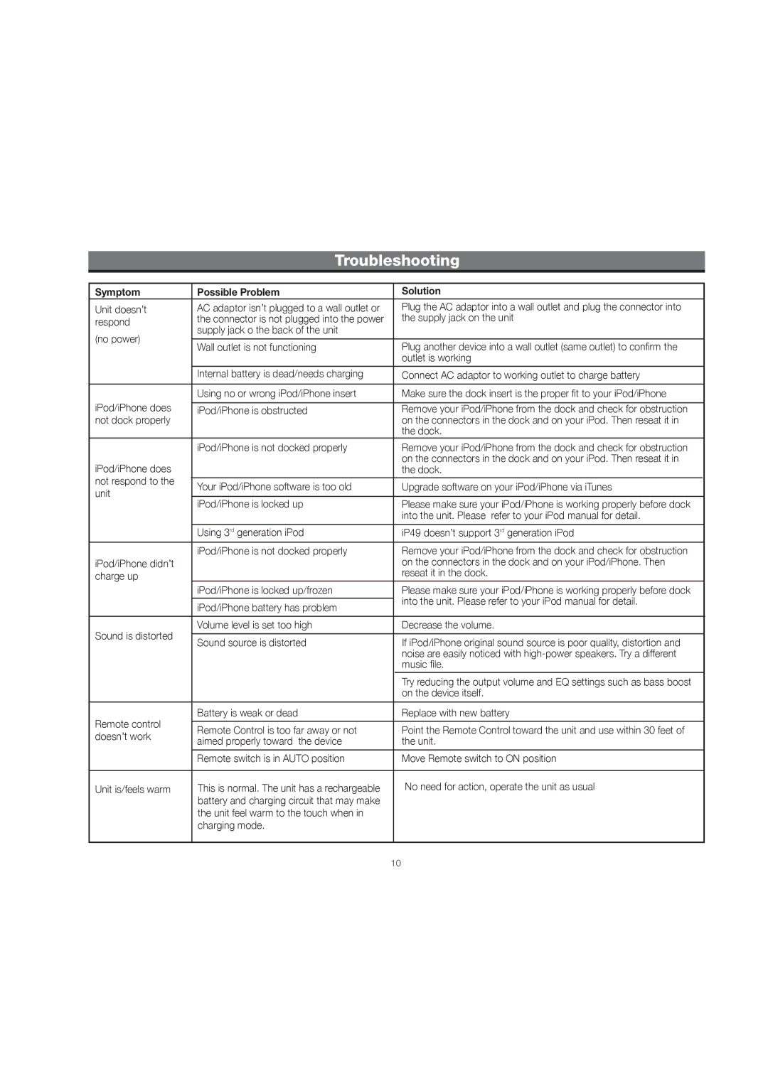 iHome IP49 manual Troubleshooting, Symptom Possible Problem Solution 