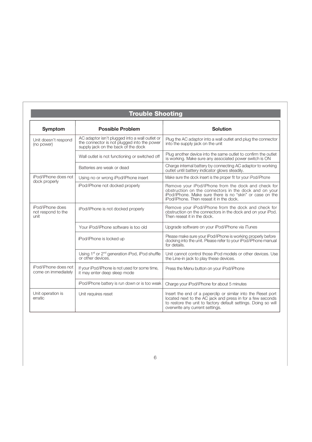 iHome IP57 manual Trouble Shooting, Solution 