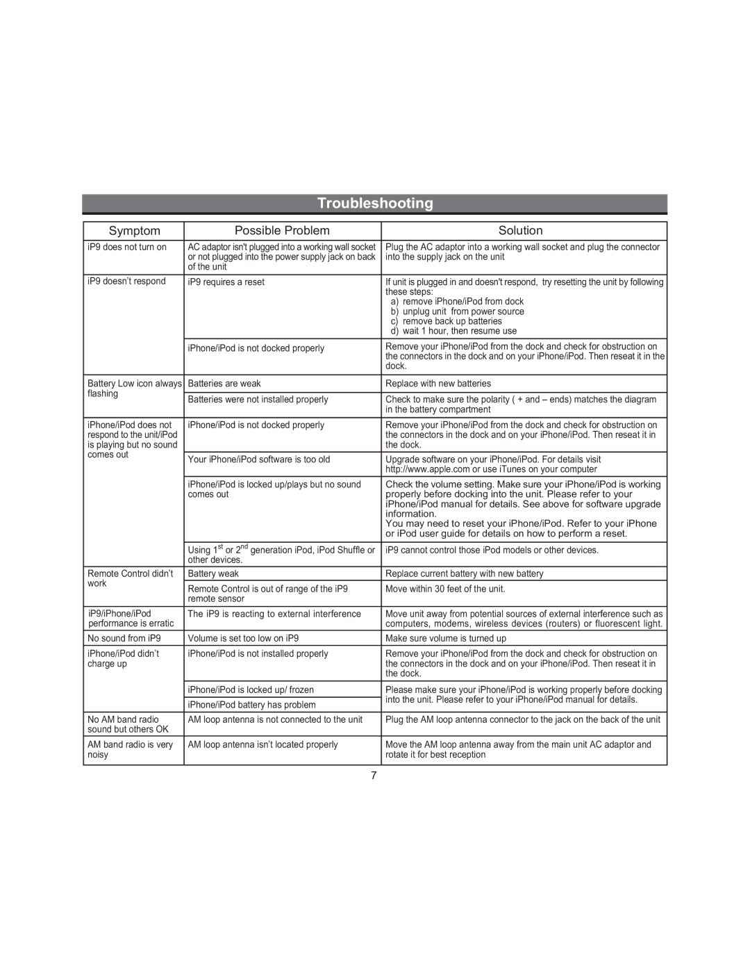 iHome iP9 manual Troubleshooting, Symptom Possible Problem Solution 