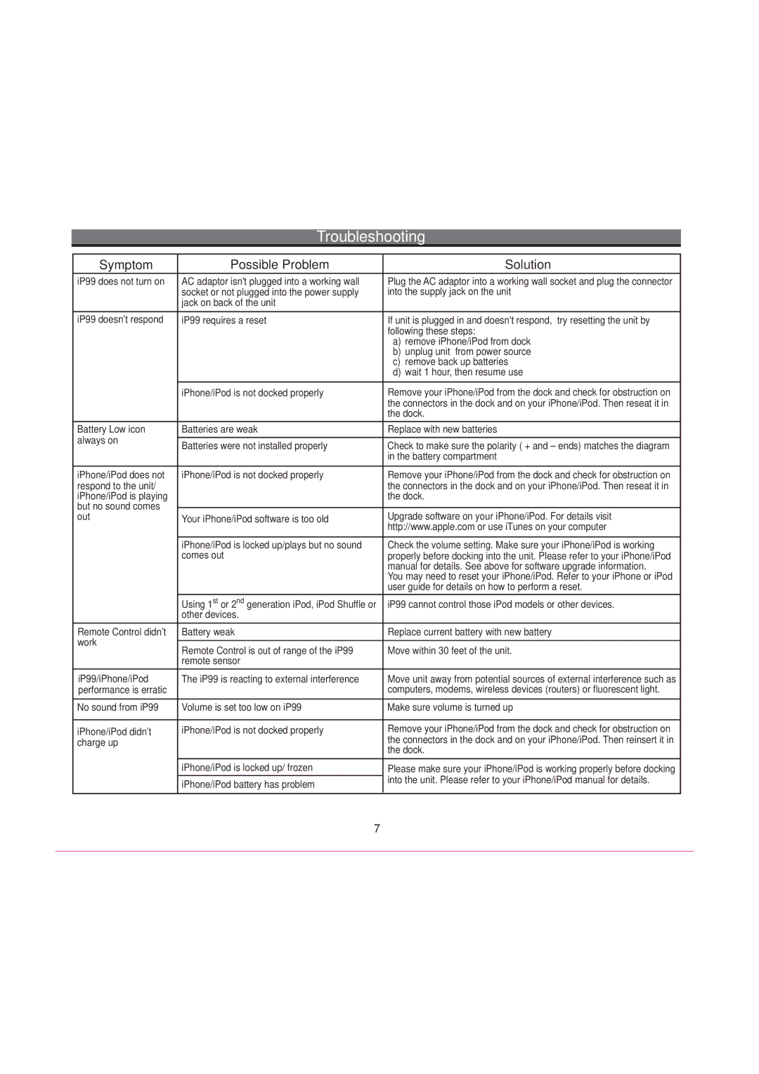 iHome iP99 manual Troubleshooting, Symptom Possible Problem Solution 