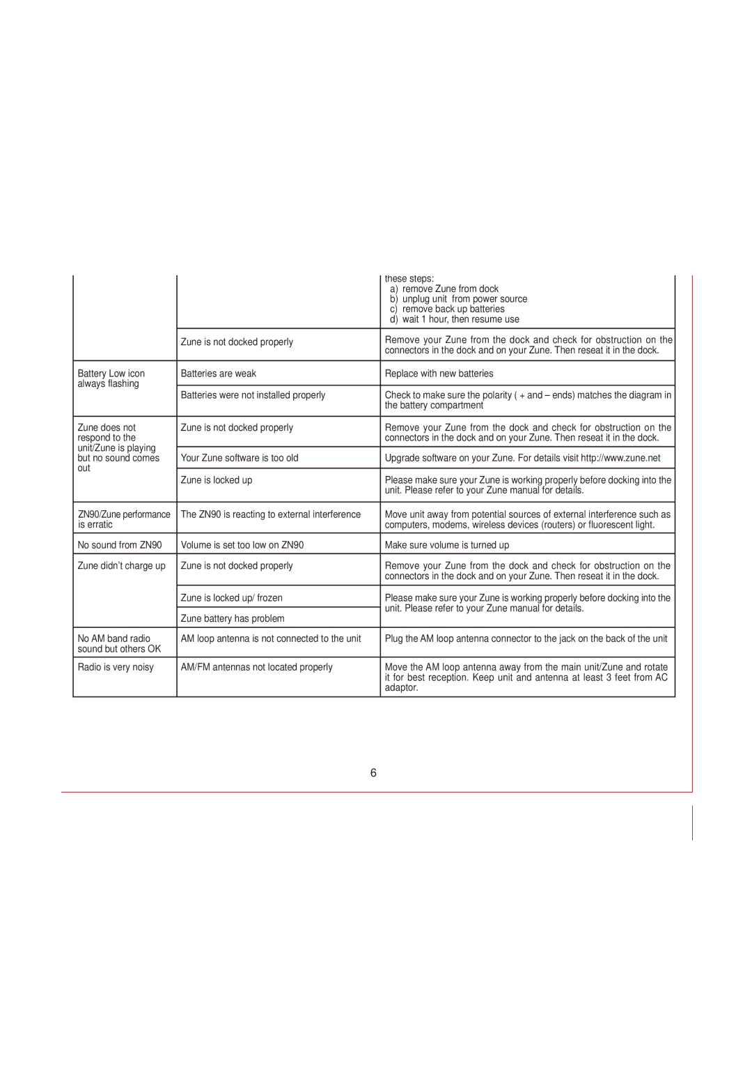 iHome ZN90 manual Troubleshooting, Symptom Possible Problem Solution 