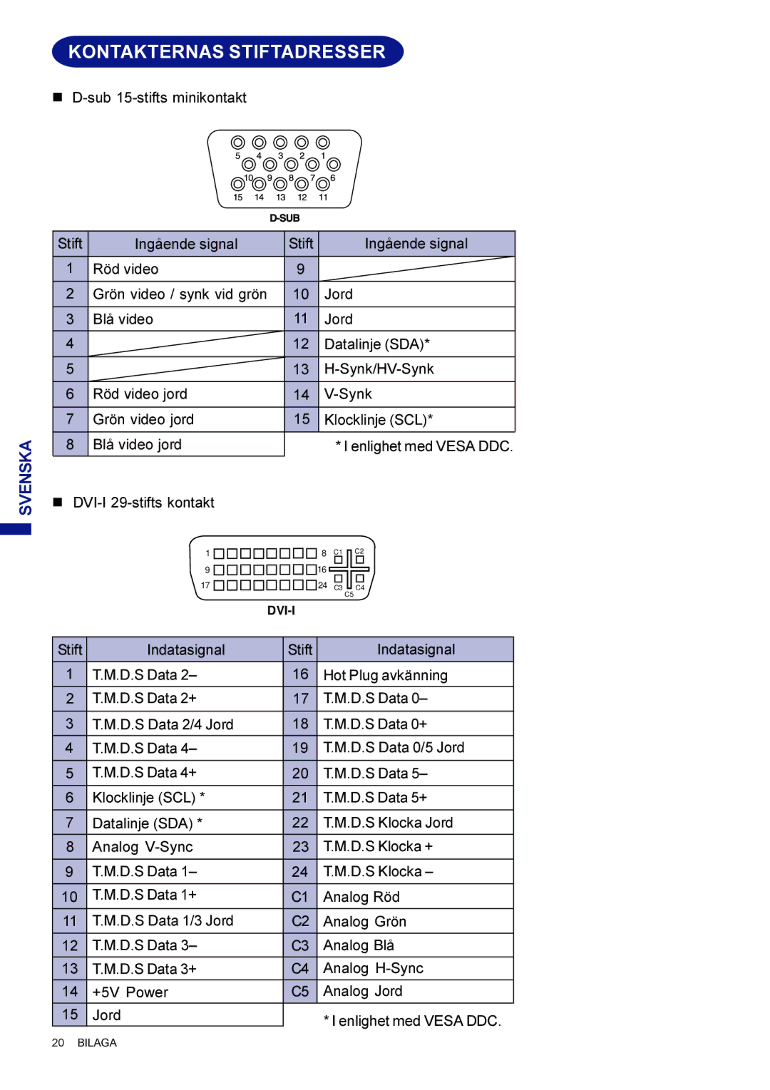 Iiyama AX3835UTBK user manual Kontakternas Stiftadresser 