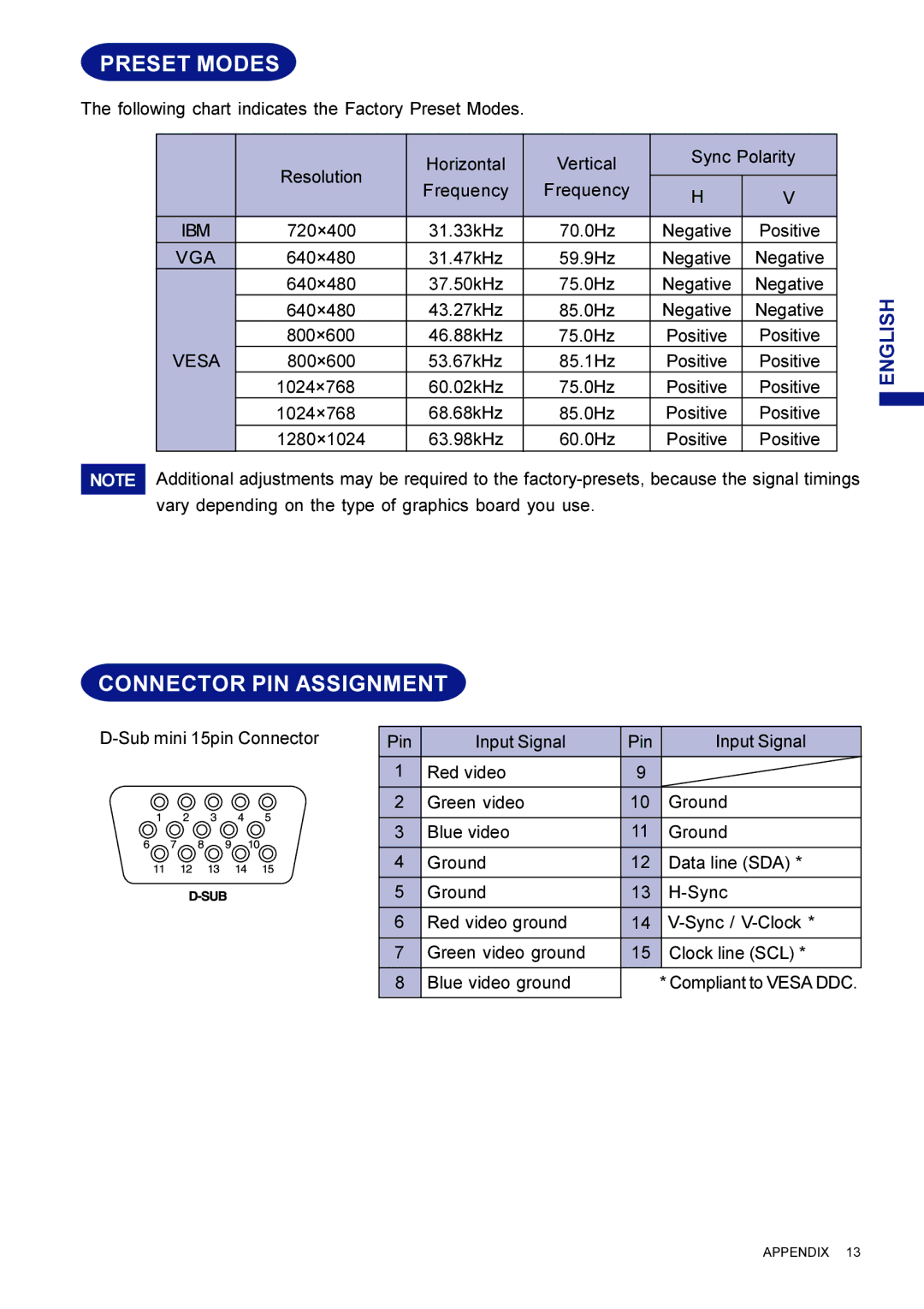 Iiyama LM704UT user manual Preset Modes, Connector PIN Assignment, Ibm, Vga, Vesa 