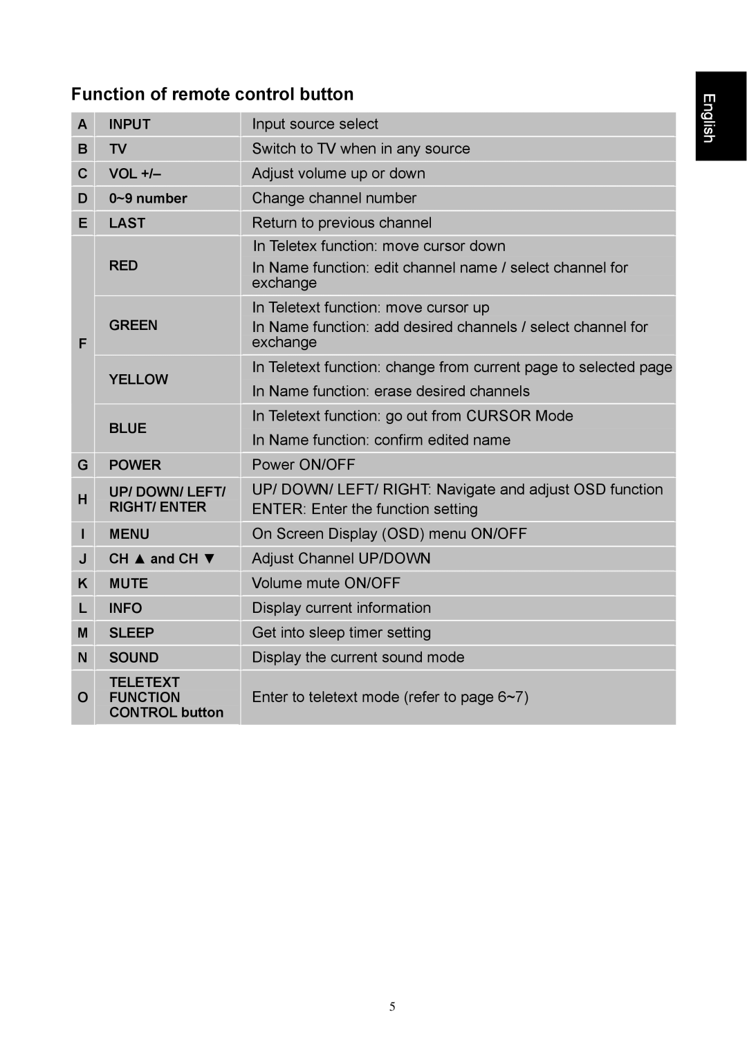 Iiyama PLC1900WTV user manual Function of remote control button 