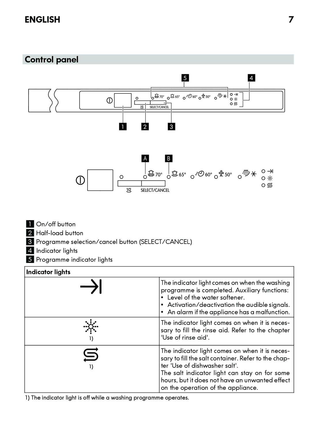 IKEA DW60 manual Control panel 