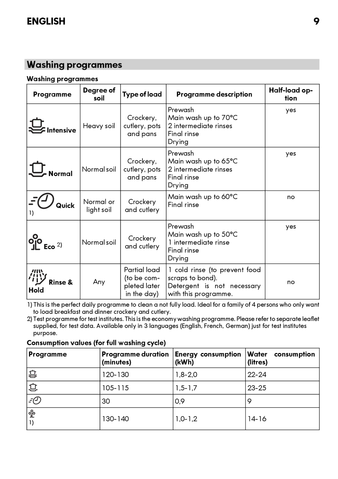 IKEA DW60 manual Washing programmes 